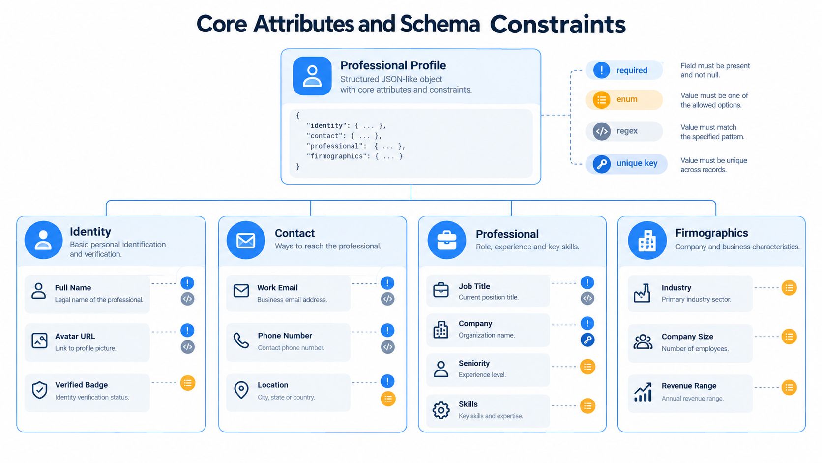 A diagram illustrating a professional profile data schema with core attributes categorized into identity, contact, professional, and firmographics.