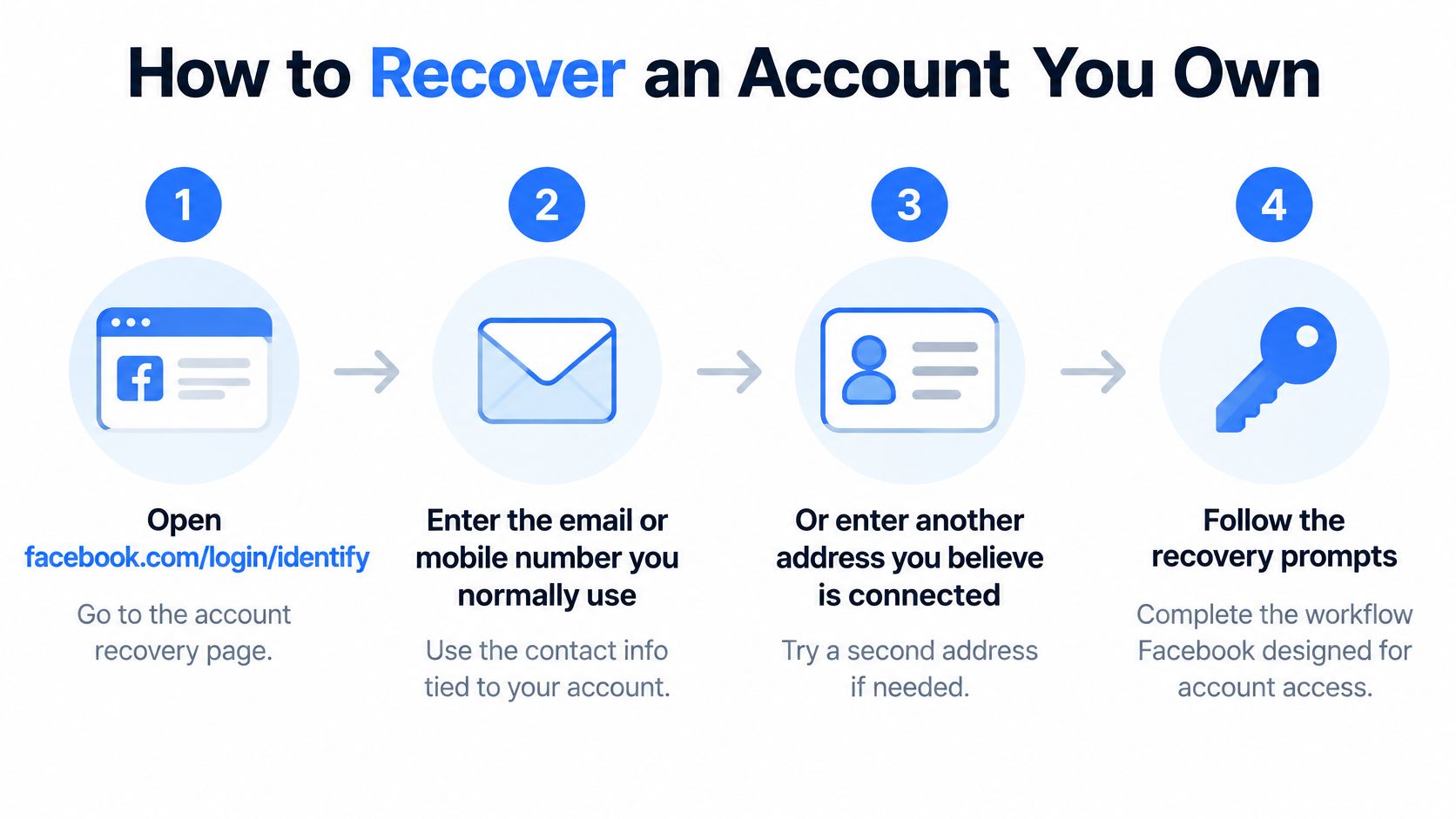A four-step visual infographic guide showing how to recover a Facebook account through the identity recovery page.