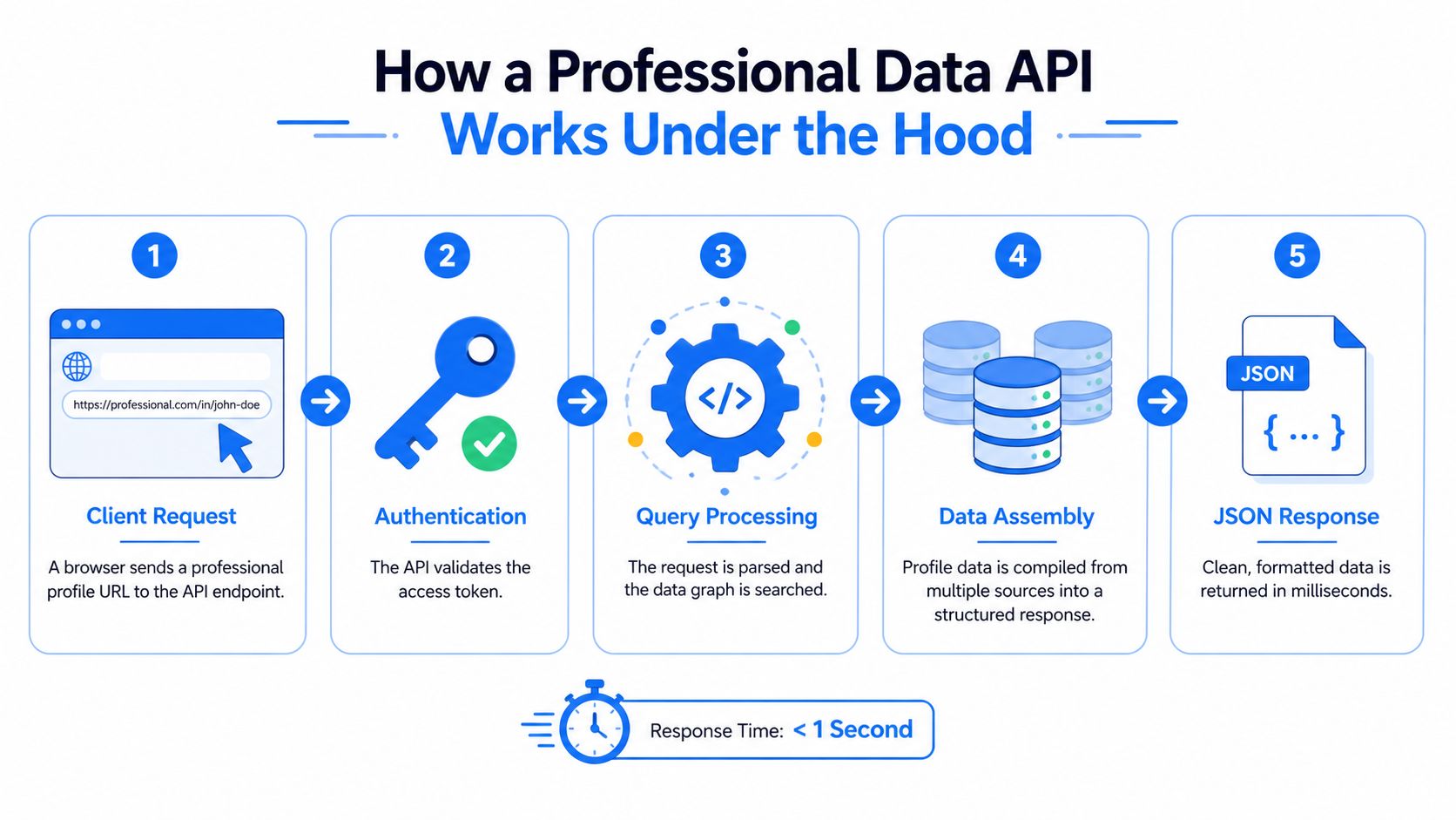 A diagram illustrating the five-step process of how a professional data API works, from request to JSON response.