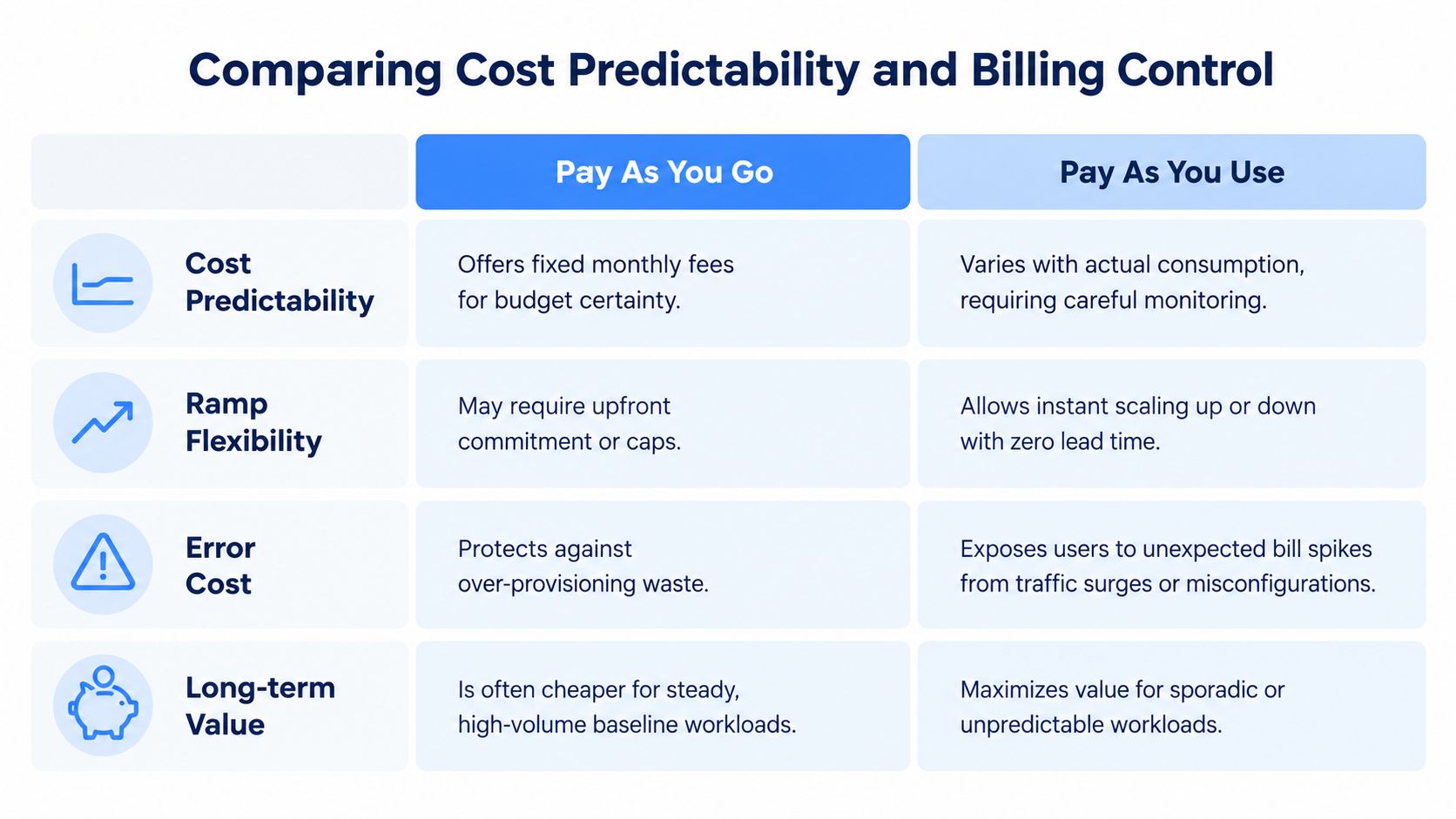 A comparison chart showing differences between Pay As You Go and Pay As You Use pricing models.