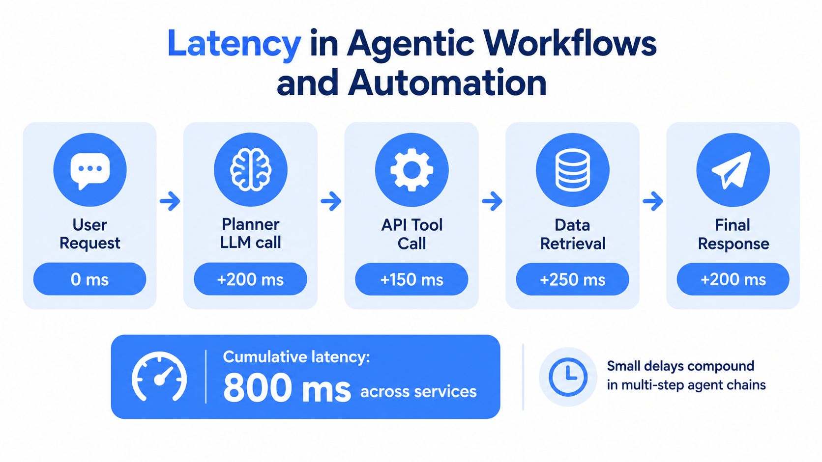 A diagram illustrating latency stages in agentic AI workflows, totaling 800 milliseconds across five sequential service steps.