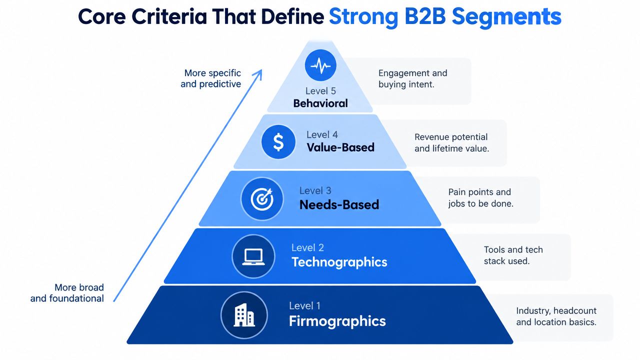 A five-level pyramid chart detailing core criteria for defining strong B2B market segments from firmographics to behavioral.