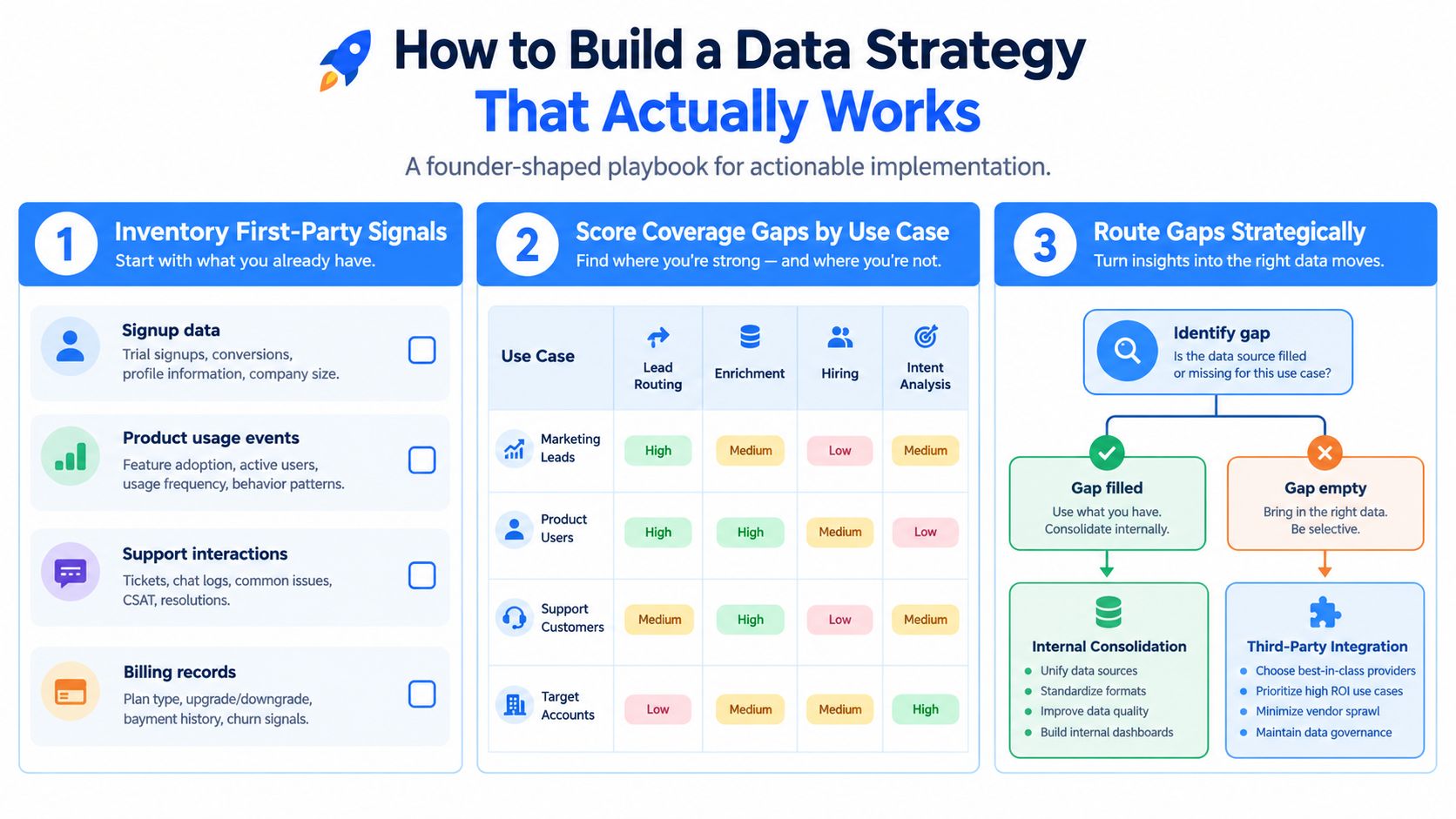 An infographic titled How to Build a Data Strategy outlining a three-step playbook for managing data.