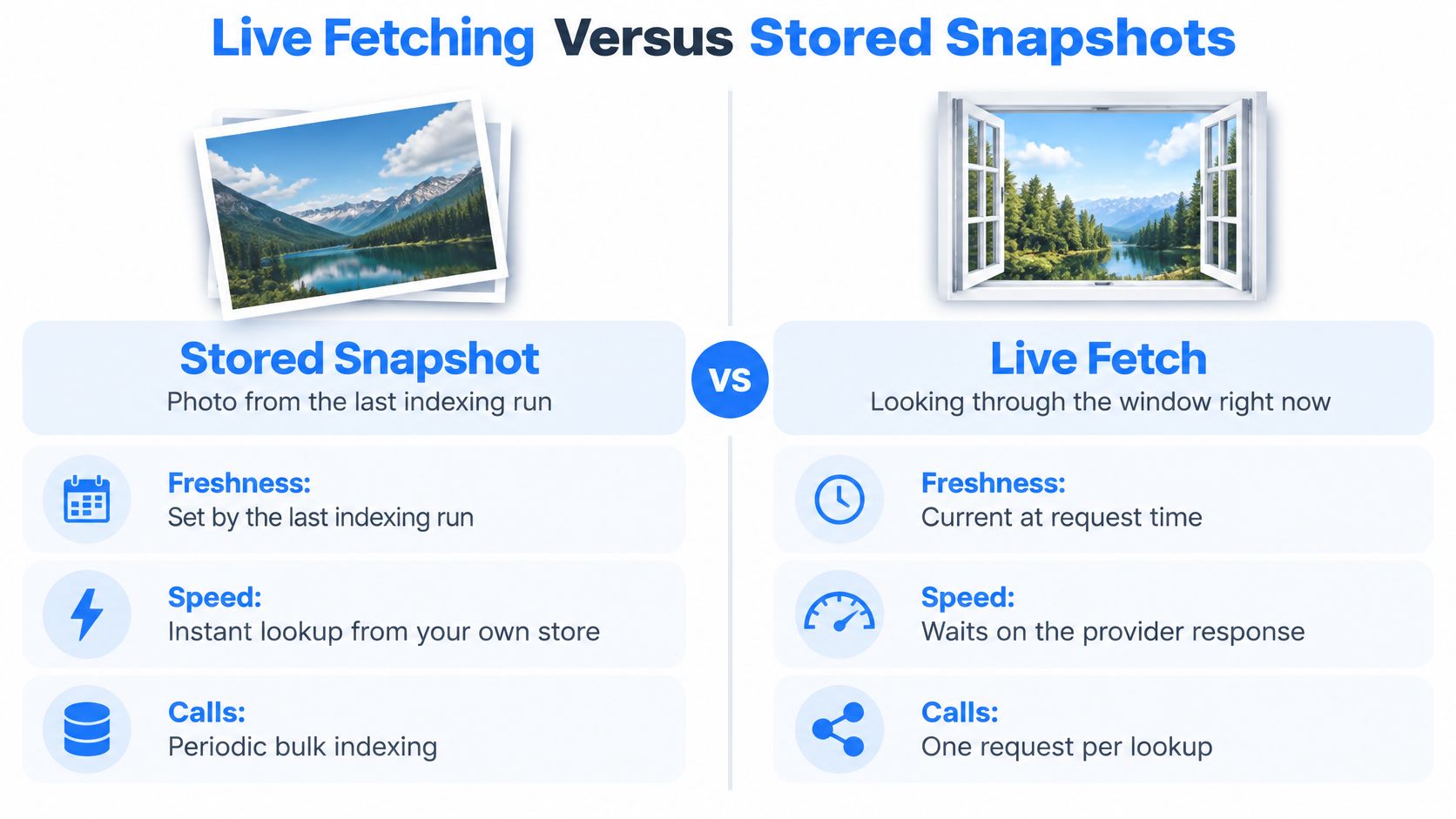 A comparison chart showing the differences between stored snapshot data and live fetch API data requests.