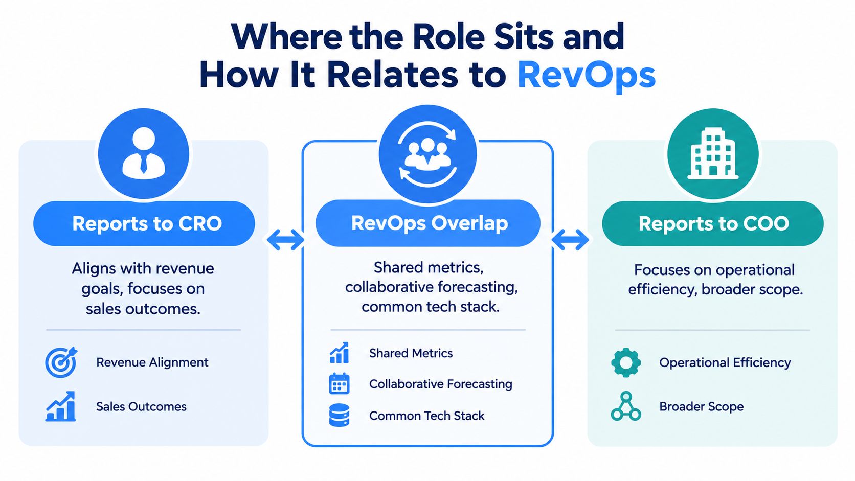 A diagram illustrating how a RevOps role sits between reporting to a CRO and a COO.