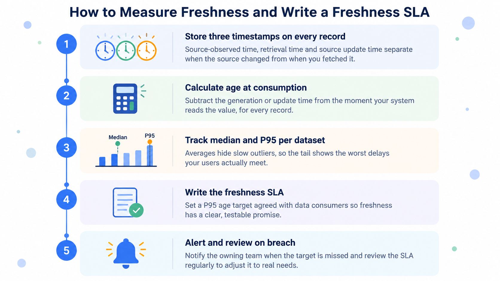 A five-step infographic illustrating how to measure data freshness and establish a reliability service level agreement.