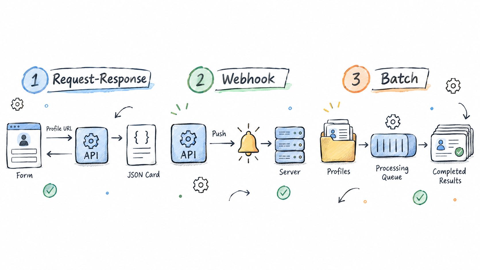A hand-drawn illustration depicting three data processing methods: Request-Response, Webhook, and Batch processing for API workflows.