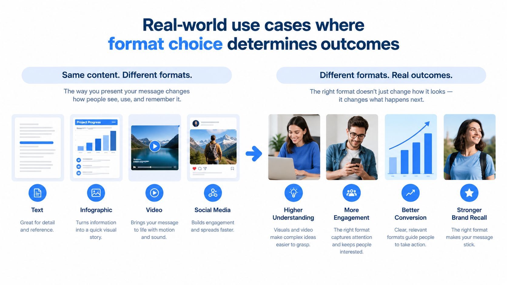A diagram comparing how different content formats lead to specific audience outcomes like engagement and conversion.