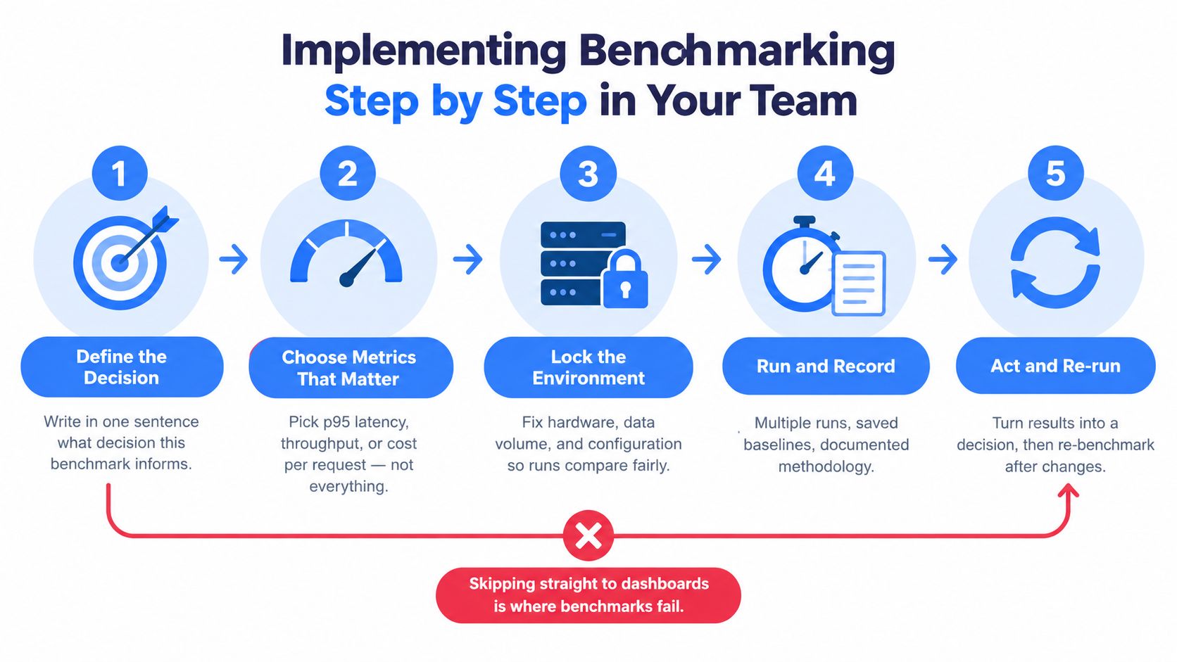 A five-step infographic showing the systematic process for implementing performance benchmarking within a technical team.