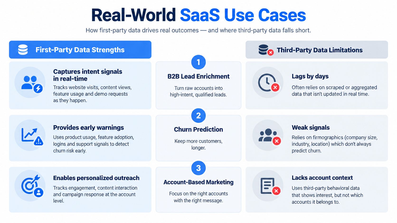 A comparison chart highlighting the benefits of first-party data versus the limitations of third-party data for SaaS.