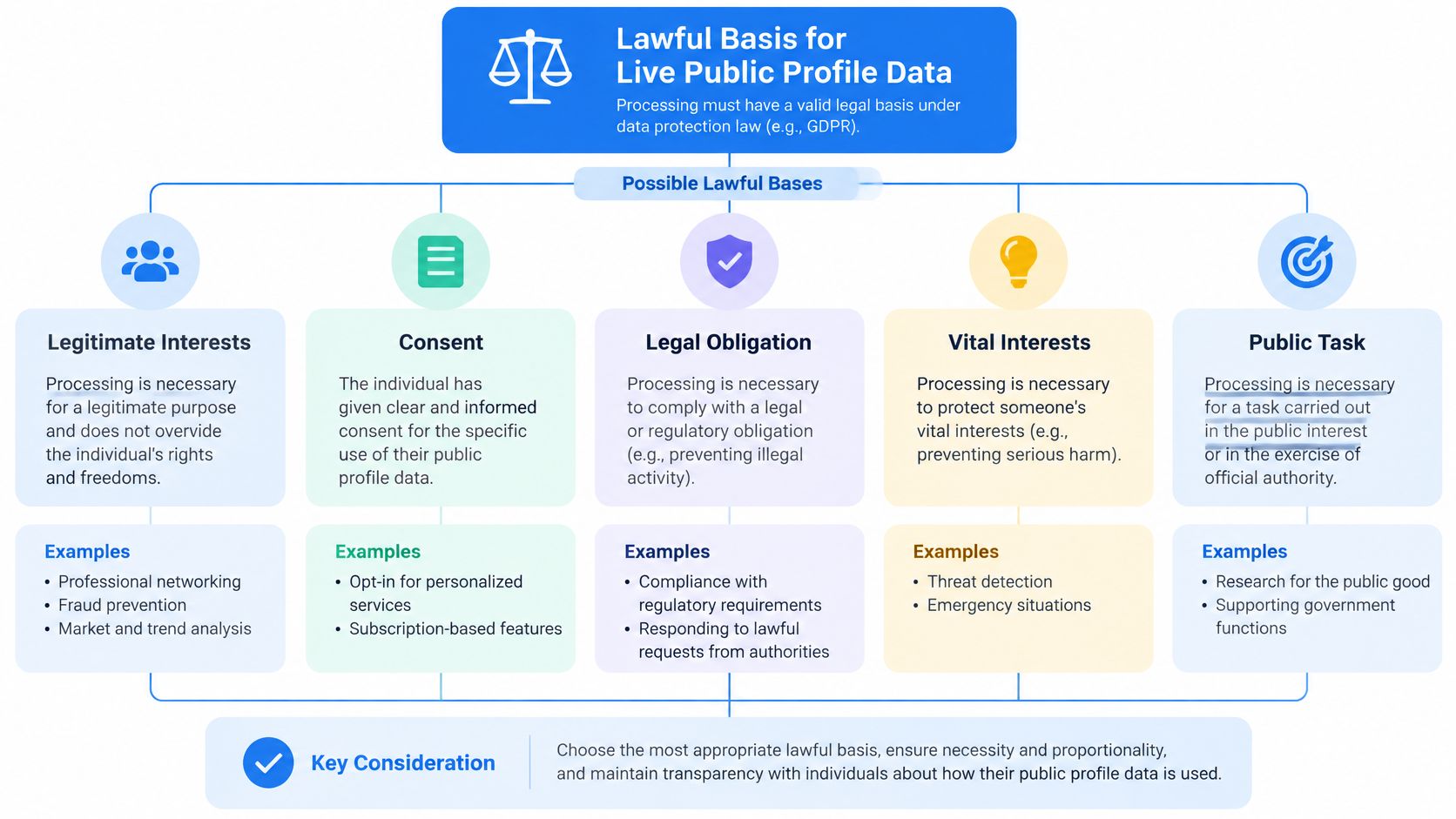 An infographic detailing the five lawful bases for processing live public profile data under data protection regulations.