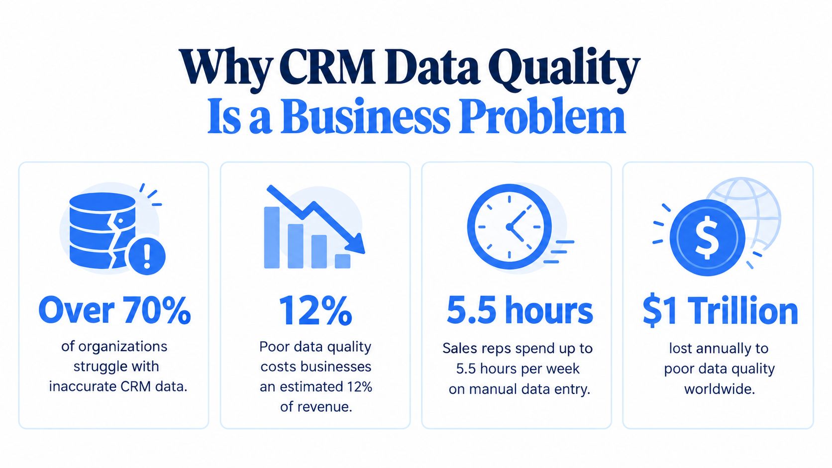 An infographic showing statistics on why poor CRM data quality is a significant business problem worldwide.