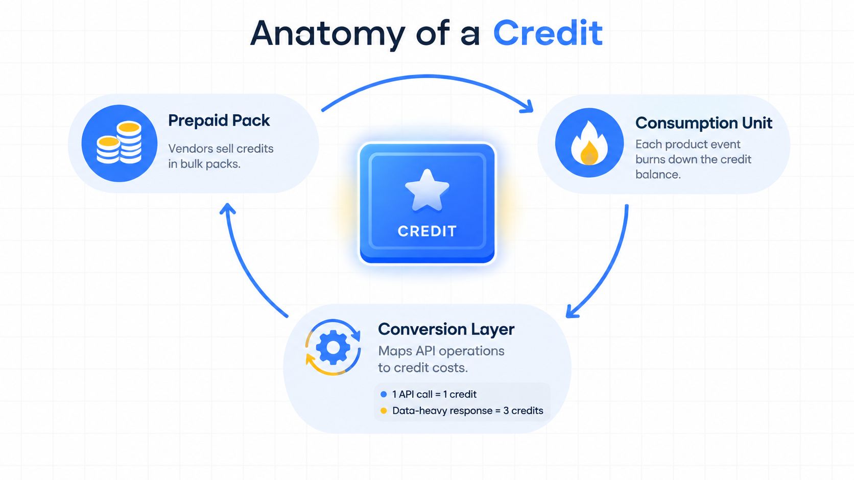 A diagram illustrating the anatomy of a credit pricing model including prepaid packs and consumption units.