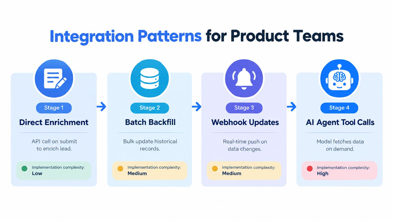 A diagram illustrating four integration patterns for product teams ranging from simple direct enrichment to complex AI agents.