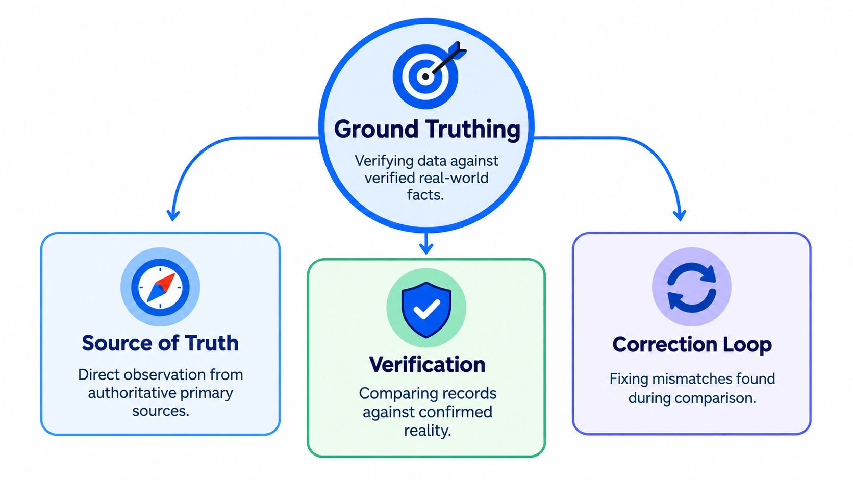 A diagram illustrating the ground truthing process through source of truth, verification, and a correction loop.