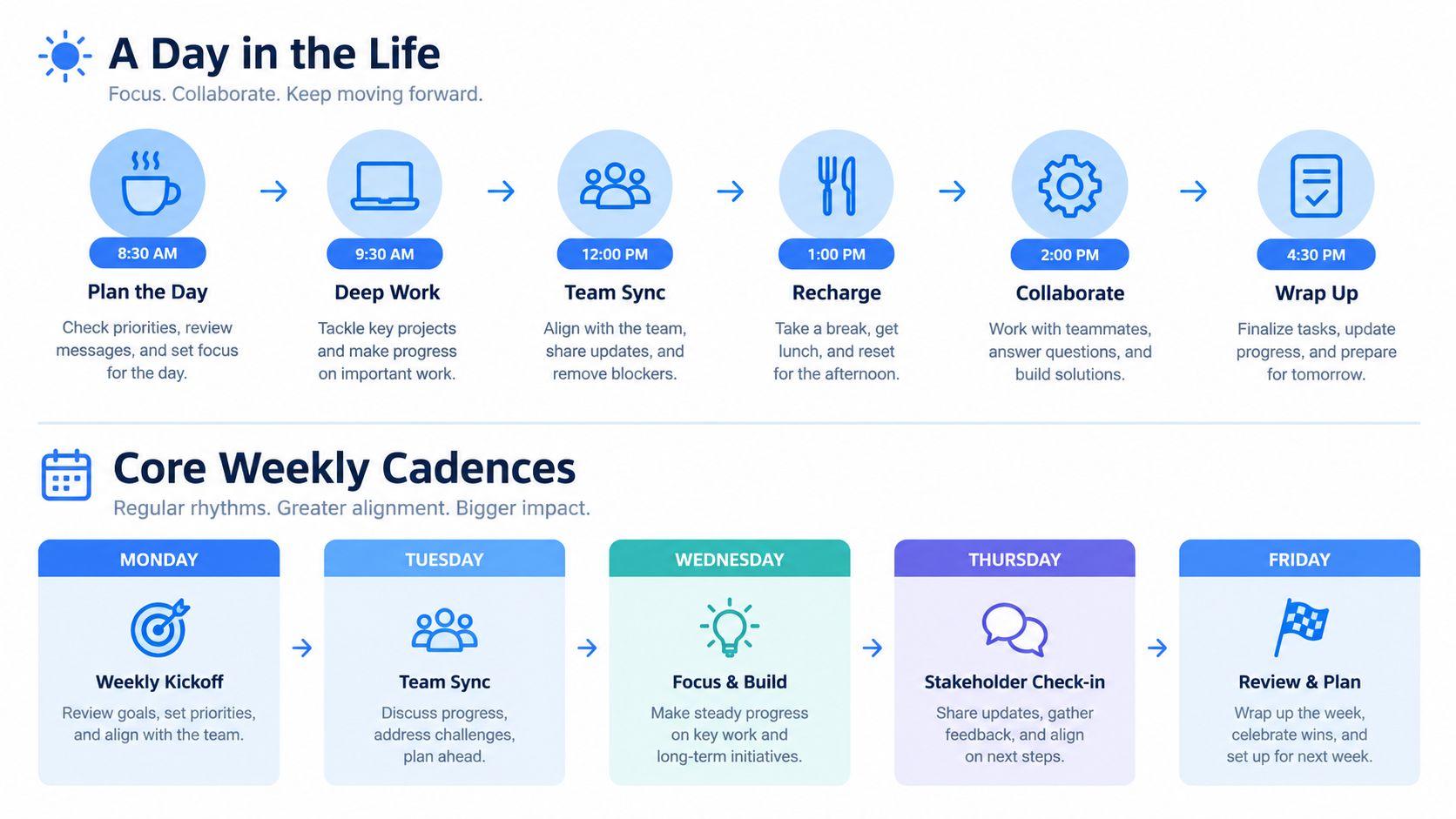 A visual schedule showing a daily routine and weekly cadence plan for a productive workplace structure.