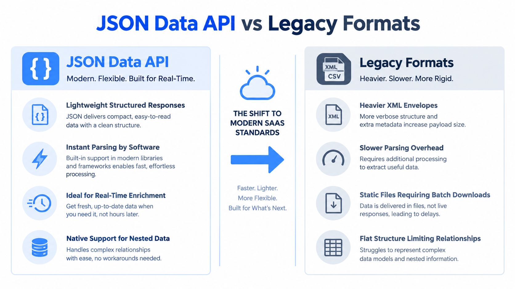 A comparison infographic highlighting the advantages of modern JSON data APIs over traditional legacy data formats.