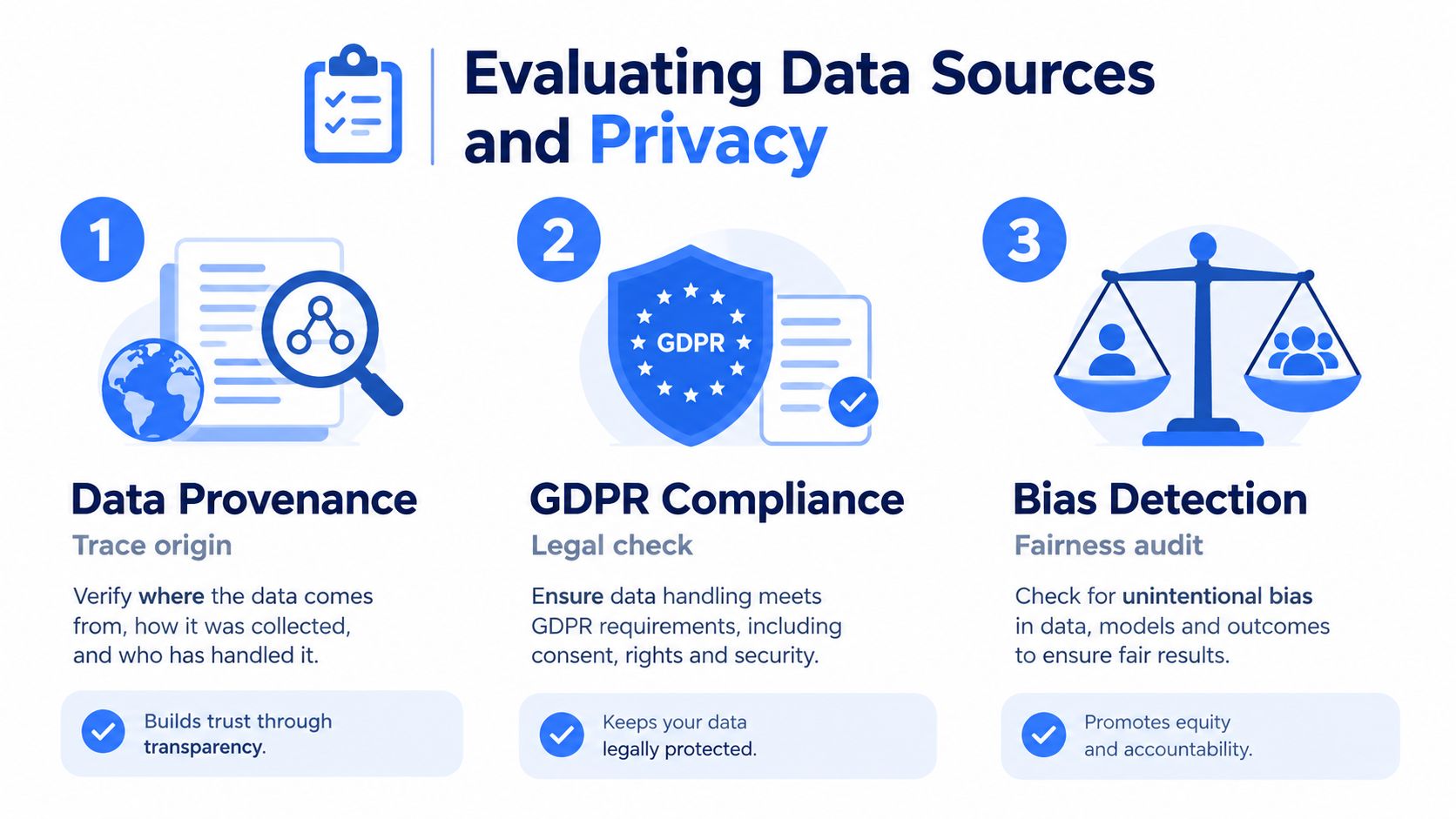 A visual guide outlining three key steps for evaluating data sources including provenance, GDPR compliance, and bias detection.
