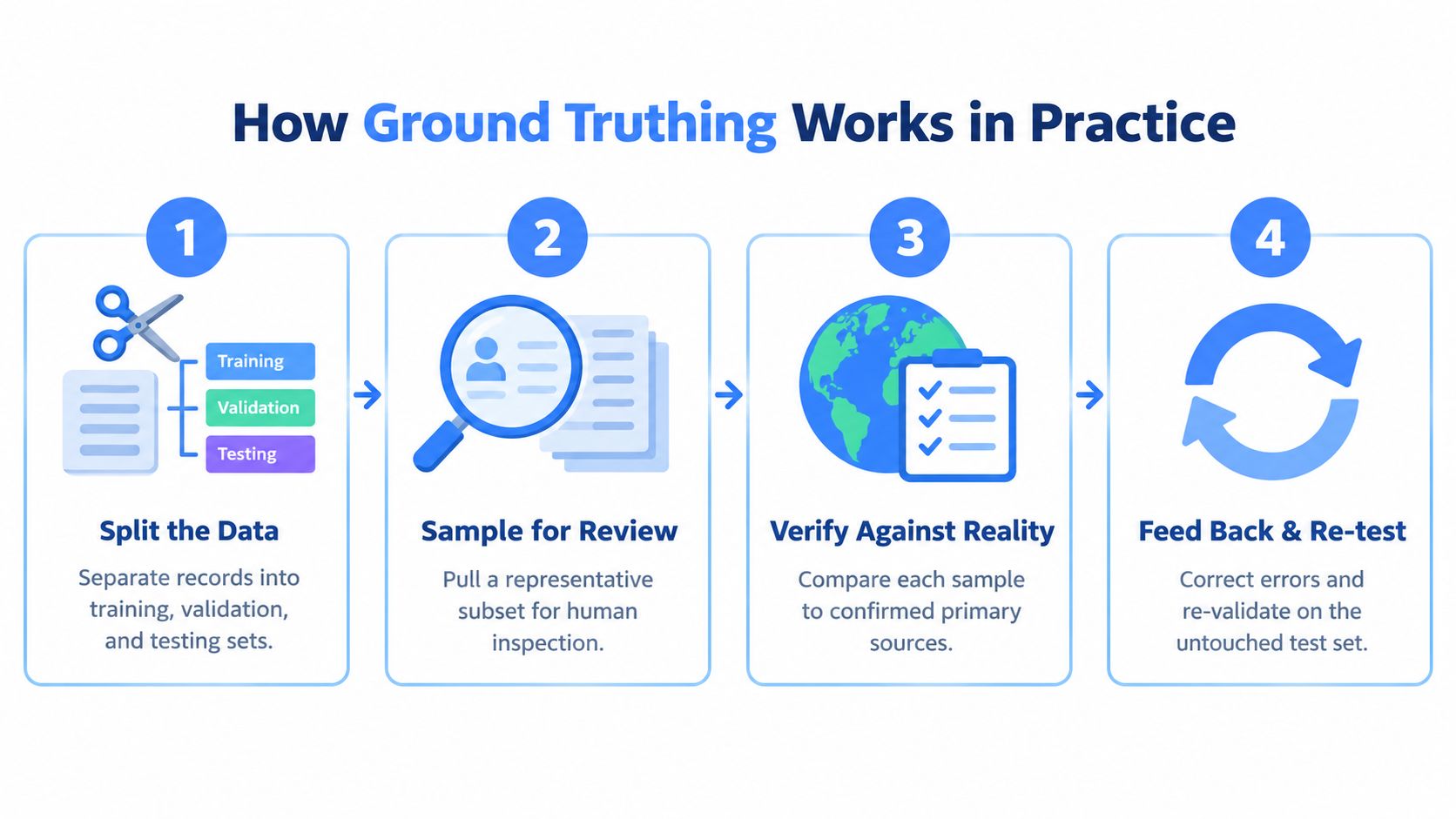 A diagram outlining the four-step process for performing ground truthing in data analysis and machine learning workflows.