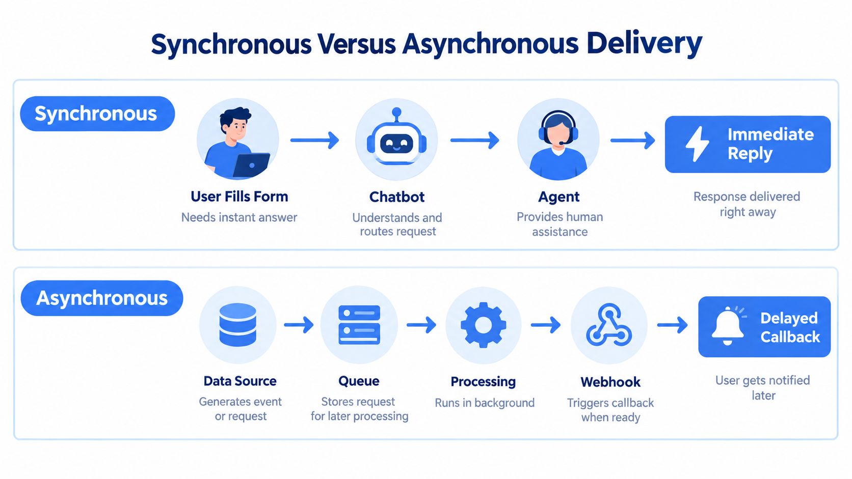 A diagram comparing synchronous delivery with instant agent replies and asynchronous delivery with background queue processing and callbacks.