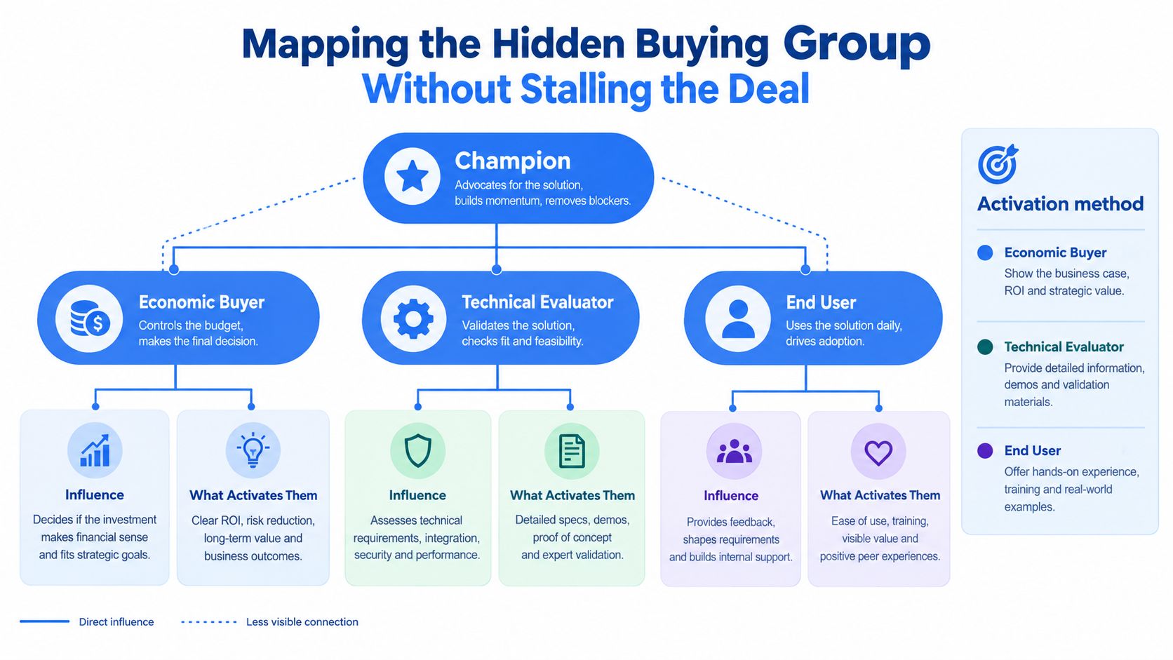 A diagram mapping key stakeholder roles and activation strategies for managing complex high ticket sales buying groups.