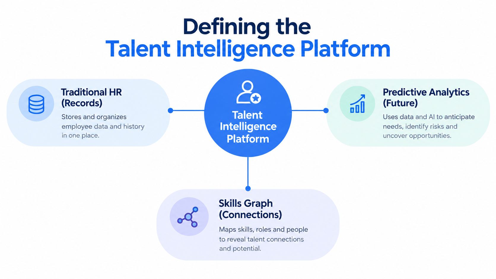 A diagram illustrating the concept of a talent intelligence platform, connecting HR records, predictive analytics, and skills graphs.