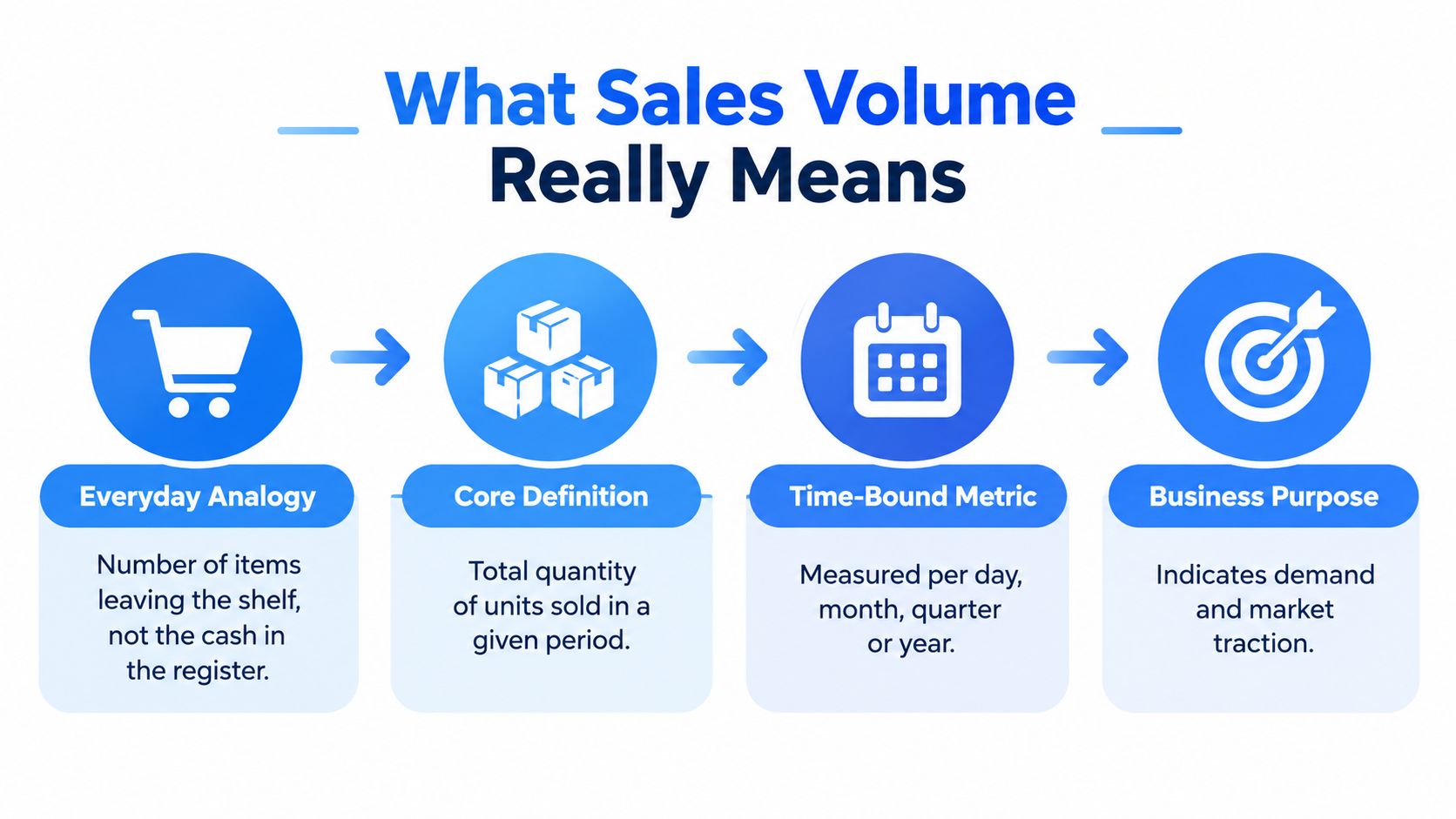 An infographic diagram explaining sales volume through its analogy, definition, time-bound metric, and business purpose.