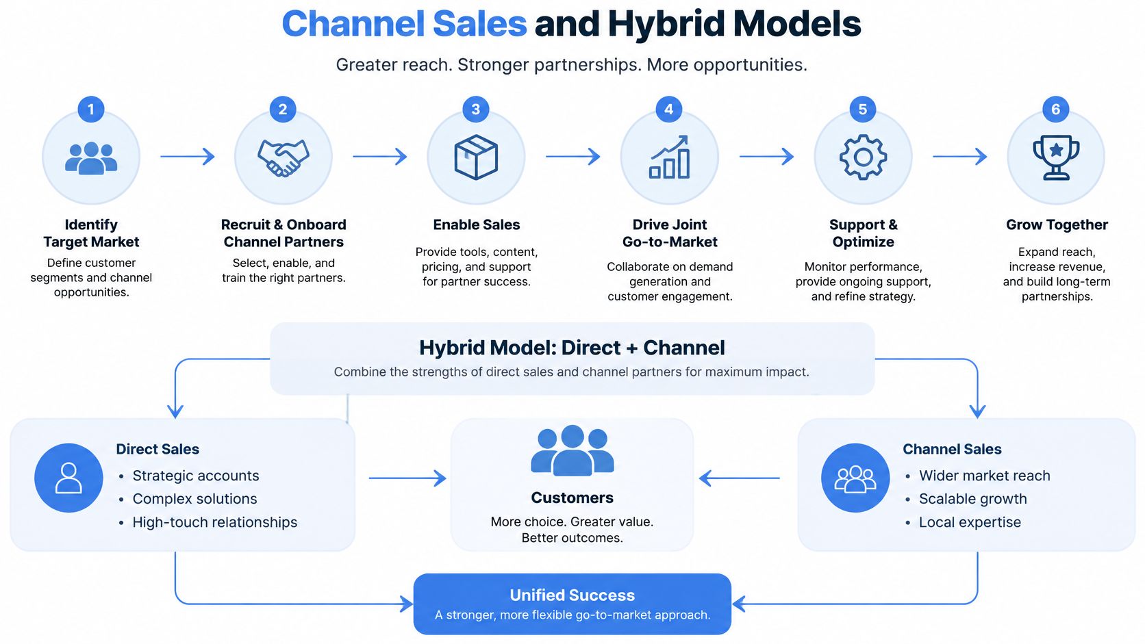 A diagram illustrating a six-step channel sales process and a hybrid direct plus channel sales model.