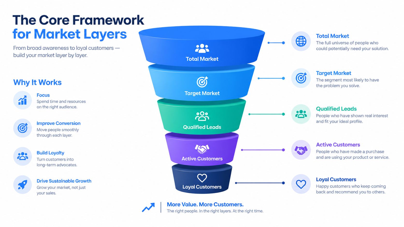 A funnel diagram illustrating five core market layers from total market down to loyal customers for business strategy.