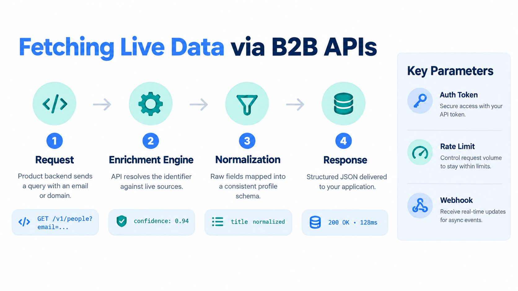 A diagram illustrating the four-step B2B API data enrichment process including request, enrichment, normalization, and response.