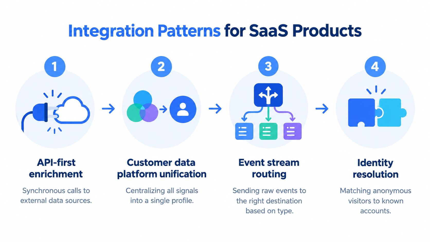 A diagram illustrating four key integration patterns for SaaS products: API enrichment, data unification, event routing, and identity resolution.