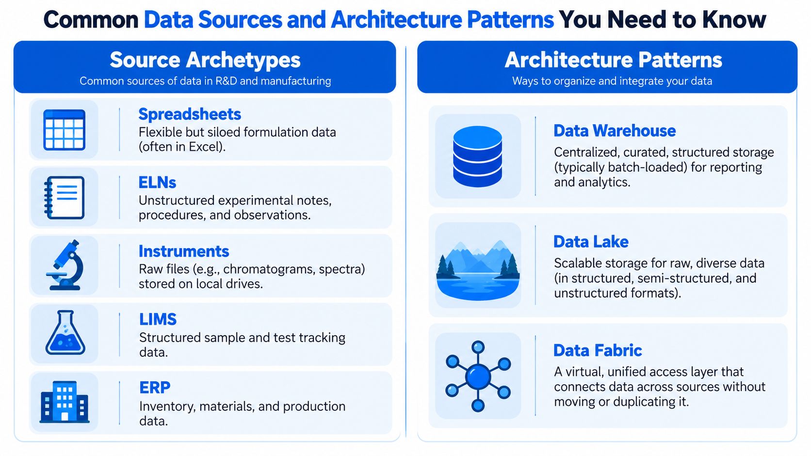 An infographic showing common data sources like spreadsheets and LIMS alongside data architecture patterns like data warehouses and lakes.