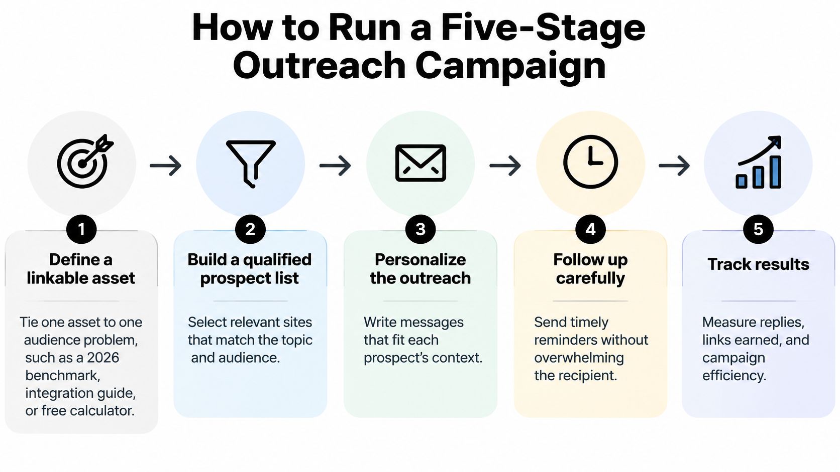 A five-stage infographic detailing the step-by-step process for conducting a successful outreach campaign for SEO link building.