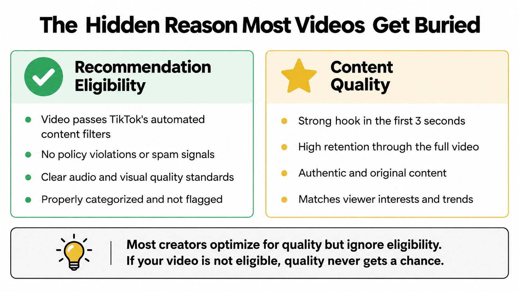 An infographic titled The Hidden Reason Most Videos Get Buried, comparing TikTok recommendation eligibility and content quality.