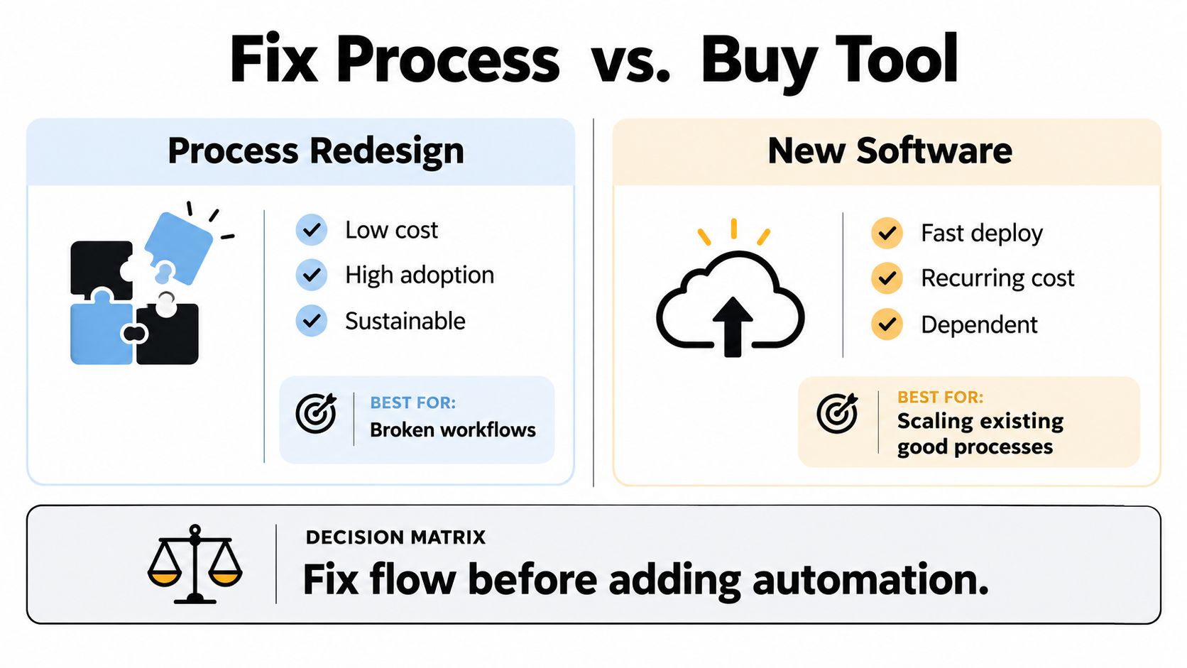 A comparison chart showing the differences between process redesign and buying new software for operational efficiency.