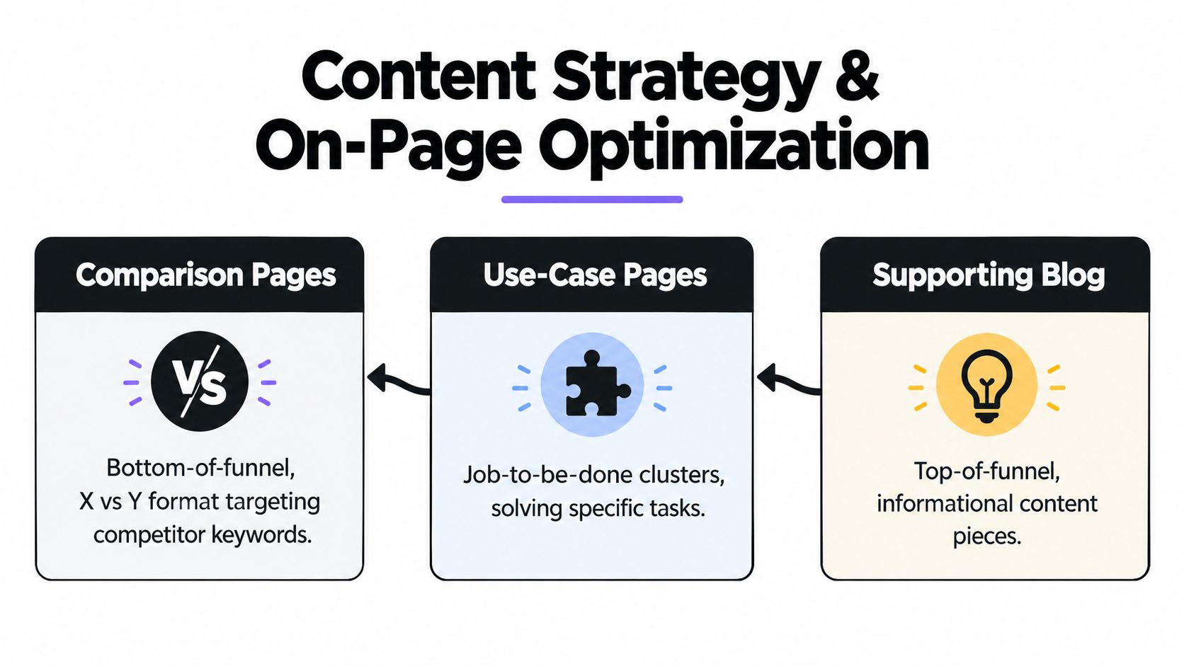 A diagram illustrating a SaaS content strategy involving comparison pages, use-case pages, and supporting blog articles.