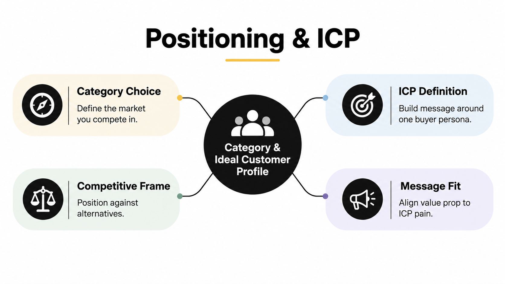 A diagram outlining the key components of Positioning and Ideal Customer Profile for a SaaS product strategy.