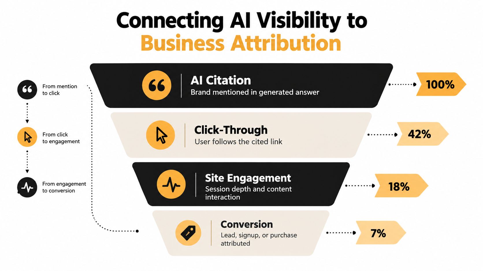 A funnel diagram illustrating the conversion path from AI mentions to business attribution and final conversions.