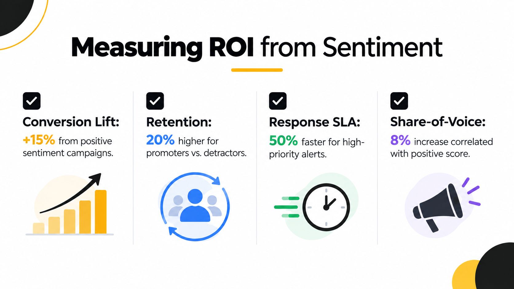 A marketing infographic illustrating four key ways to measure ROI from sentiment analysis using clear metrics.