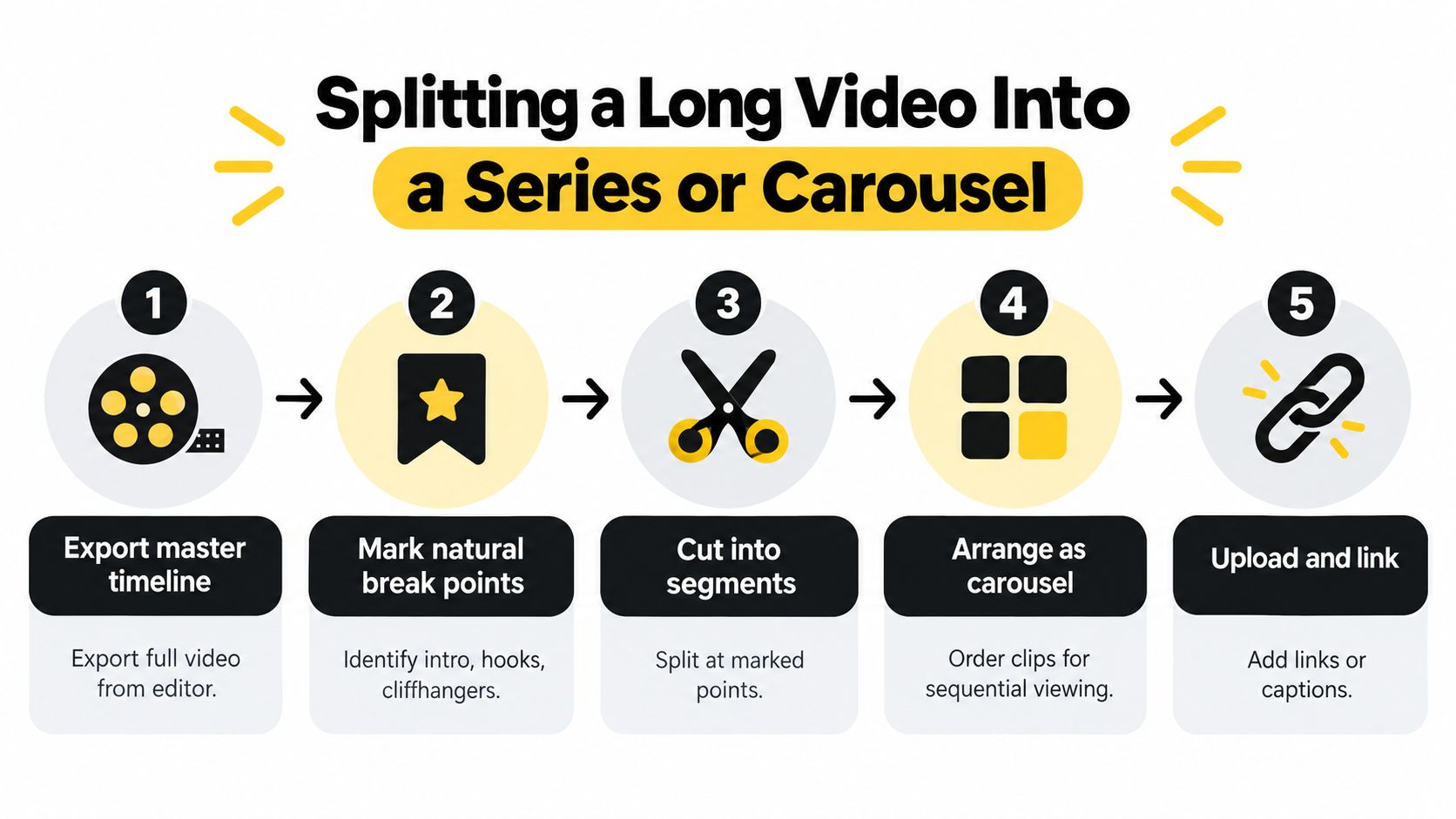 A five-step infographic showing how to split a long video into a series or carousel for social media.