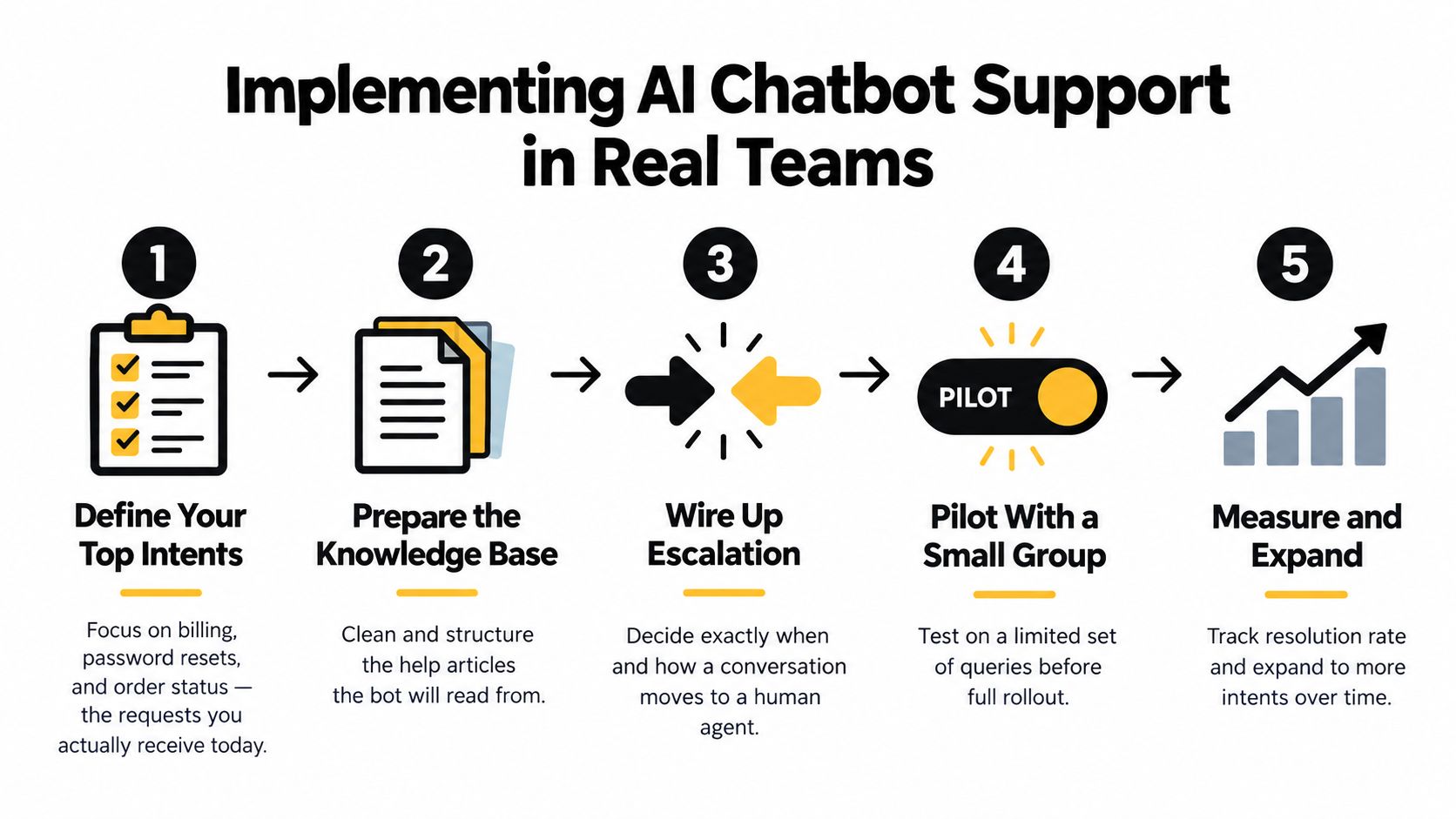 A five-step infographic guide illustrating the process for implementing AI chatbot support within professional team environments.