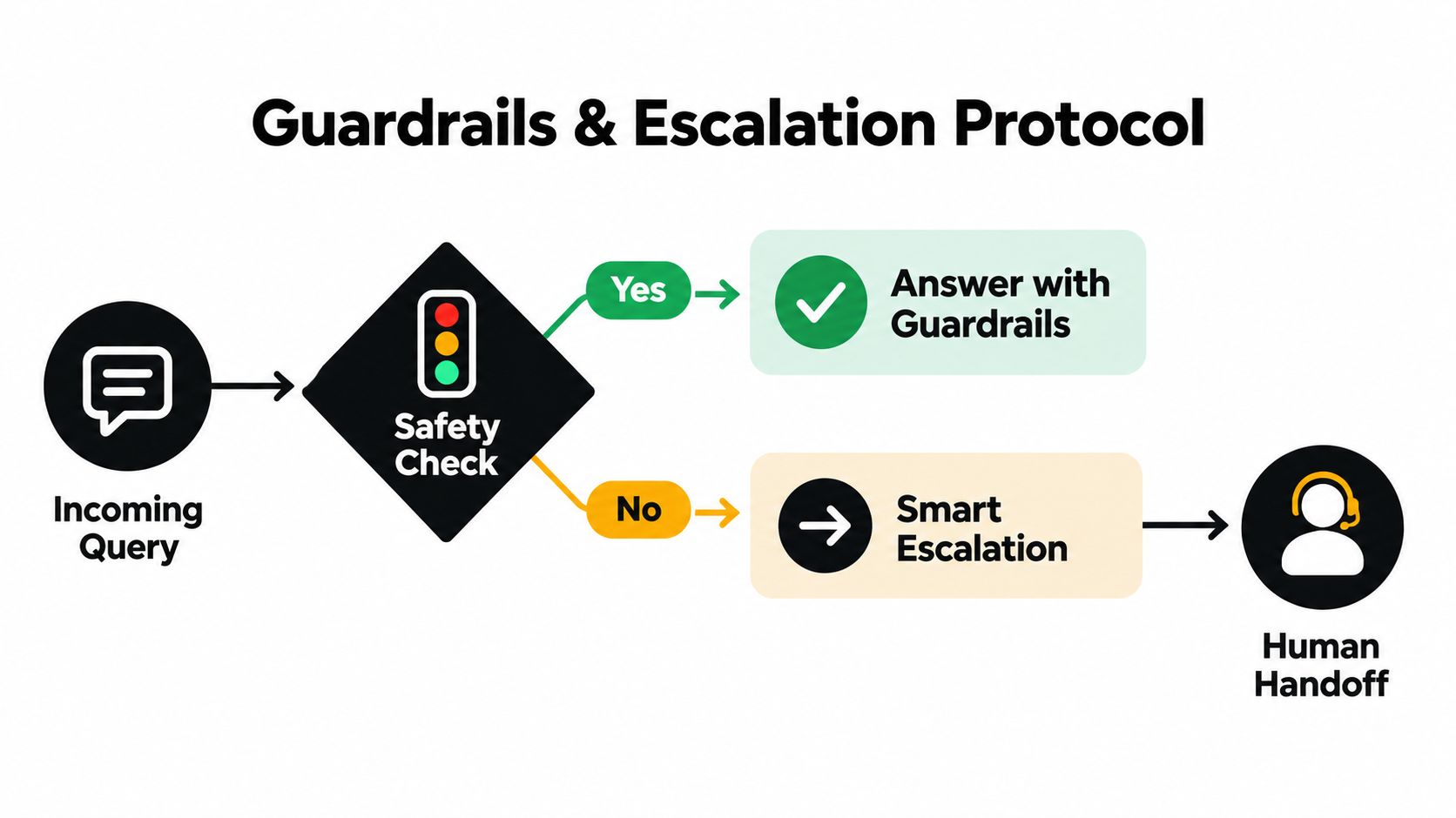 A flow chart illustrating a safety check process for an incoming chatbot query, leading to guardrails or escalation.