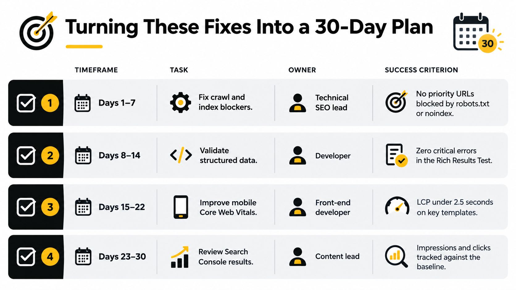 A 30-day SEO plan infographic detailing actionable technical tasks, assigned roles, and specific success criteria for web optimization.