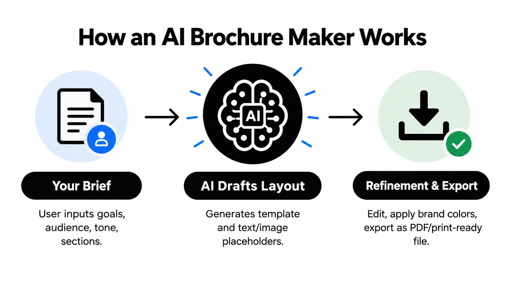 A simple flow diagram showing how an AI brochure maker tool generates a design from user input.