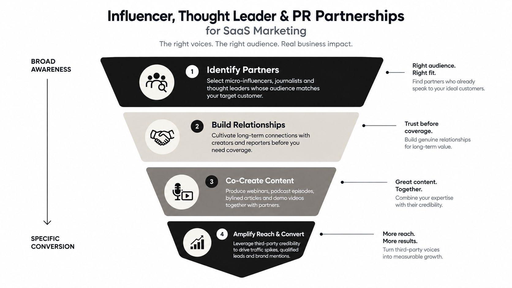 A four-step funnel diagram explaining influencer, thought leader, and PR partnership strategies for SaaS marketing success.