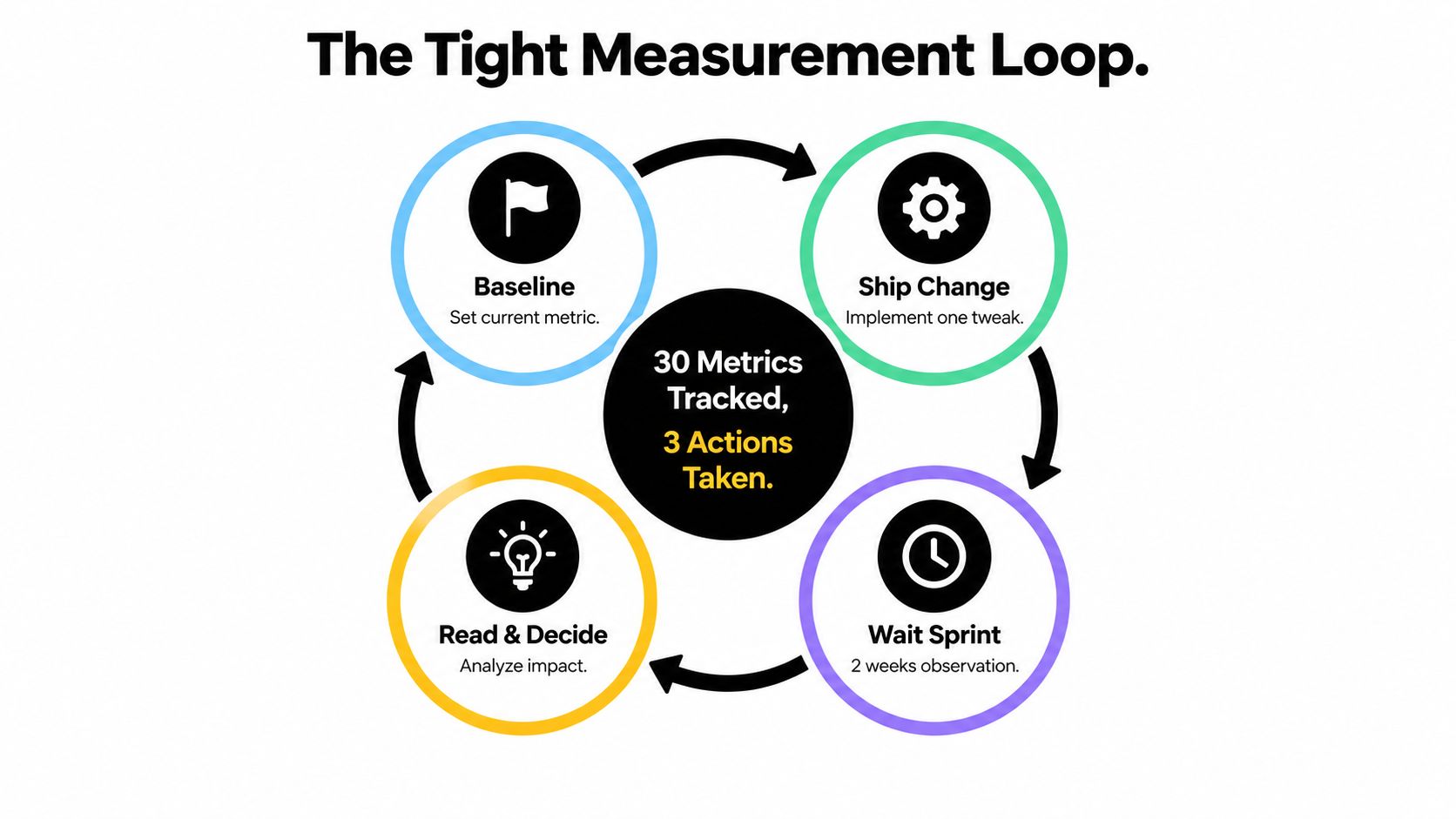 A circular flowchart illustrating the four-step tight measurement loop process for tracking metrics and implementation.