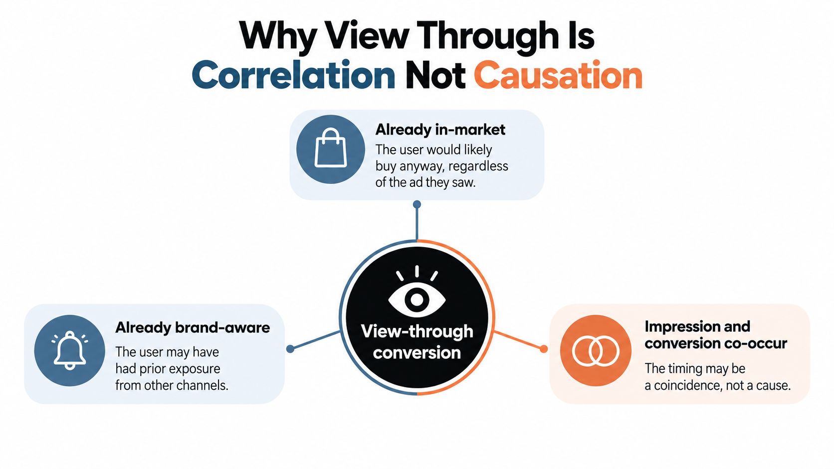 A diagram explaining why view-through conversions represent correlation rather than causation in marketing attribution models.