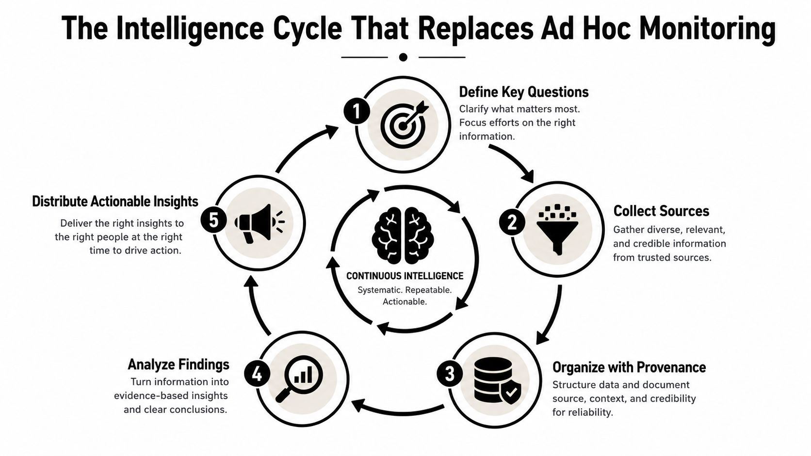 A five-step diagram illustrating the continuous intelligence cycle for better business decision making and monitoring.
