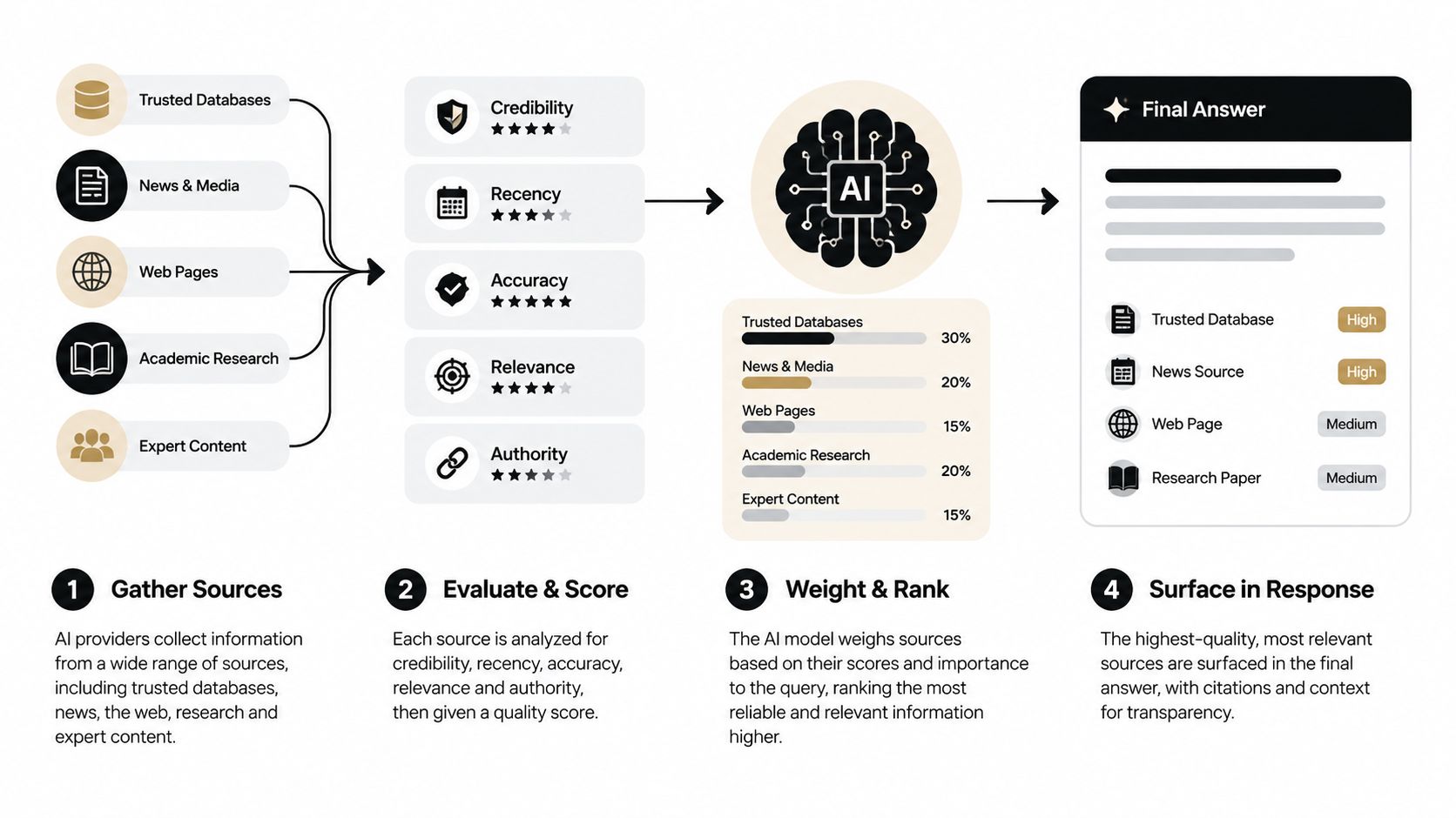 A four-step infographic illustrating how AI models gather, score, rank, and cite information sources for transparency.