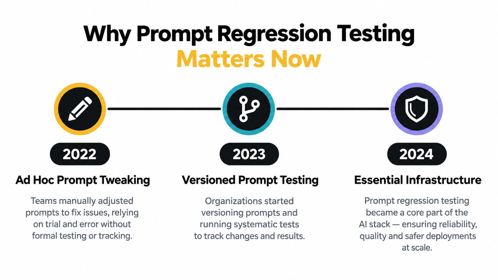 A timeline chart illustrating the evolution of prompt regression testing from 2022 to 2024.